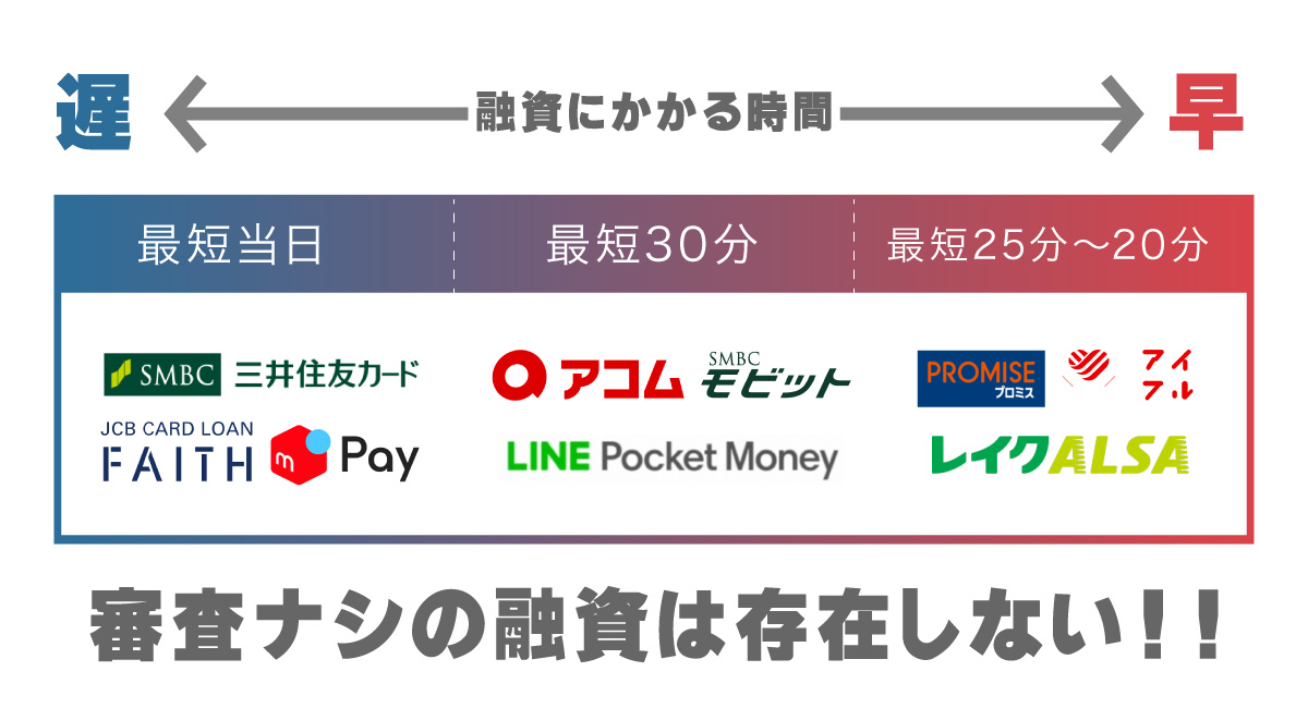 即日融資案件の速度比較表